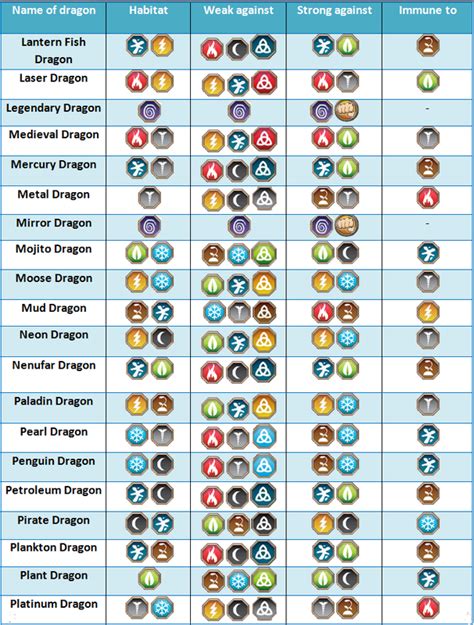 dragon city breeding chart|dragon city elements weakness chart.
